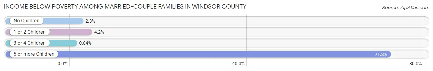 Income Below Poverty Among Married-Couple Families in Windsor County