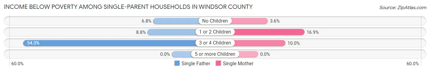 Income Below Poverty Among Single-Parent Households in Windsor County
