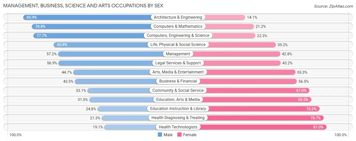 Management, Business, Science and Arts Occupations by Sex in Windsor County