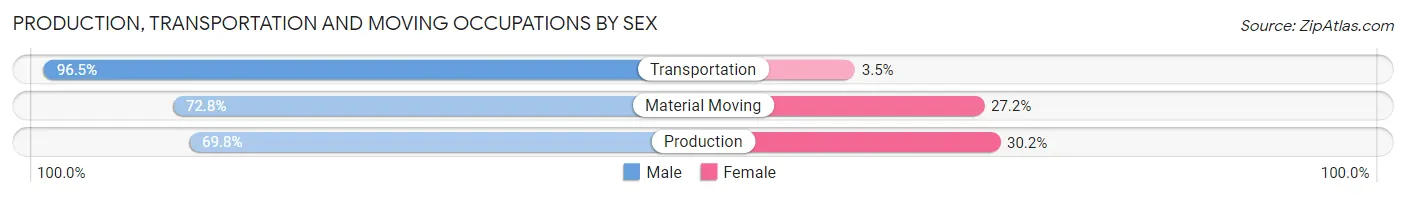Production, Transportation and Moving Occupations by Sex in Windsor County