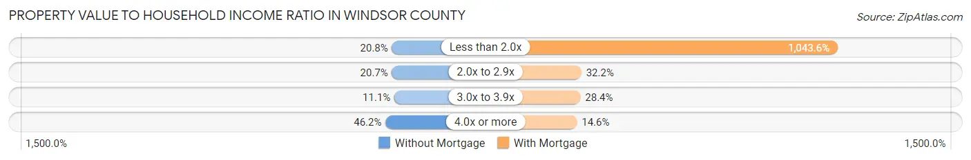 Property Value to Household Income Ratio in Windsor County