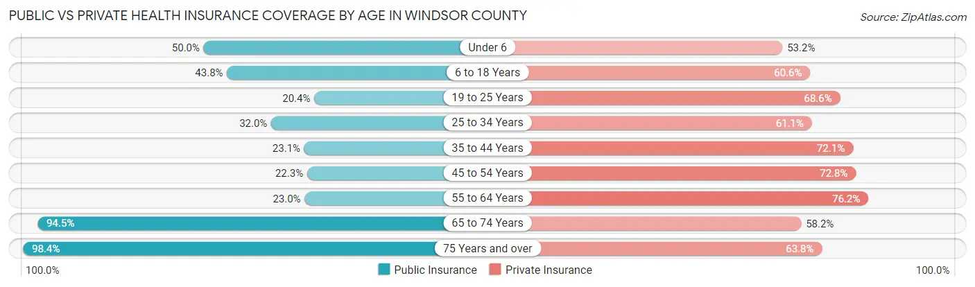 Public vs Private Health Insurance Coverage by Age in Windsor County