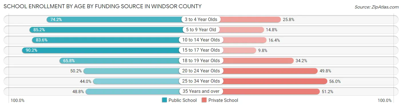 School Enrollment by Age by Funding Source in Windsor County