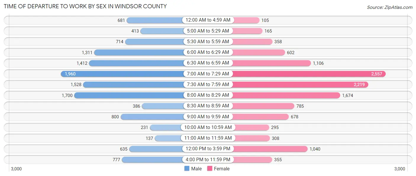 Time of Departure to Work by Sex in Windsor County