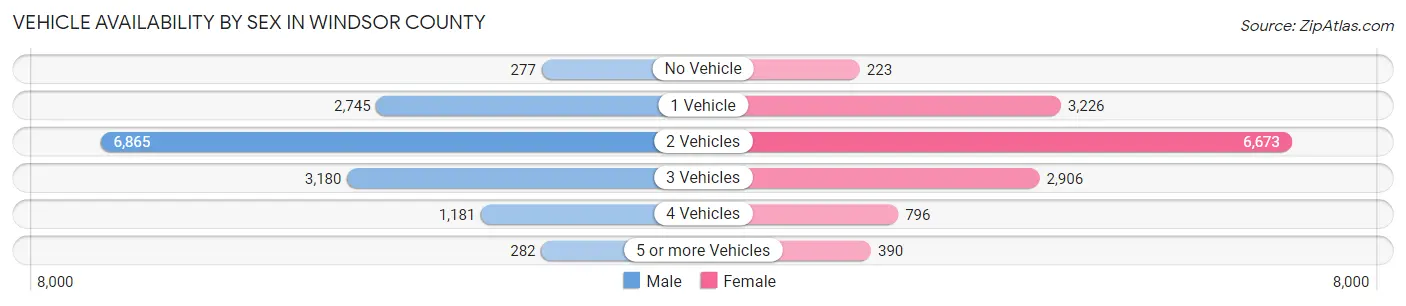 Vehicle Availability by Sex in Windsor County