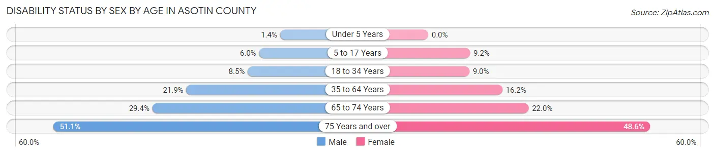 Disability Status by Sex by Age in Asotin County