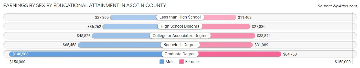 Earnings by Sex by Educational Attainment in Asotin County