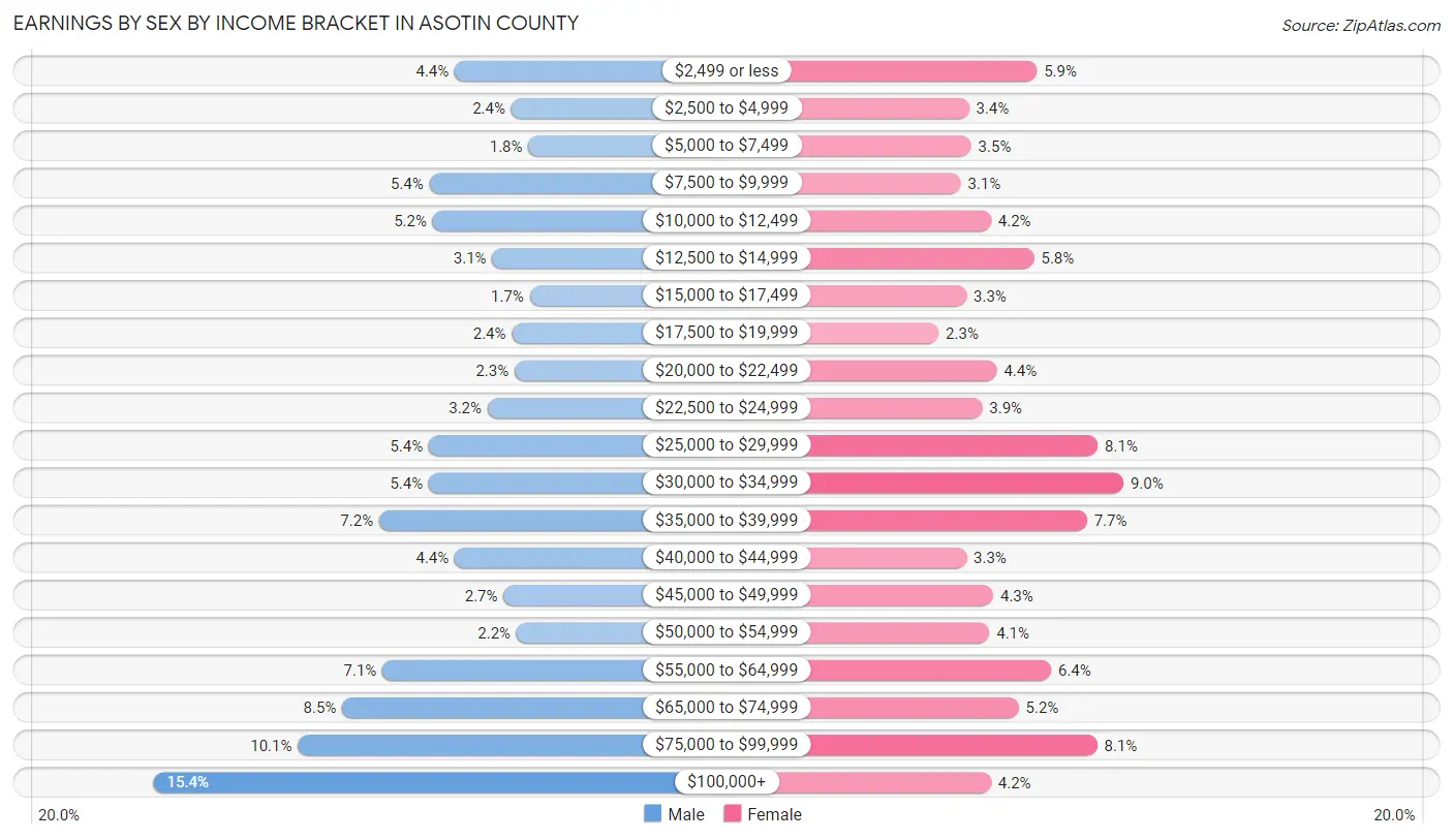 Earnings by Sex by Income Bracket in Asotin County