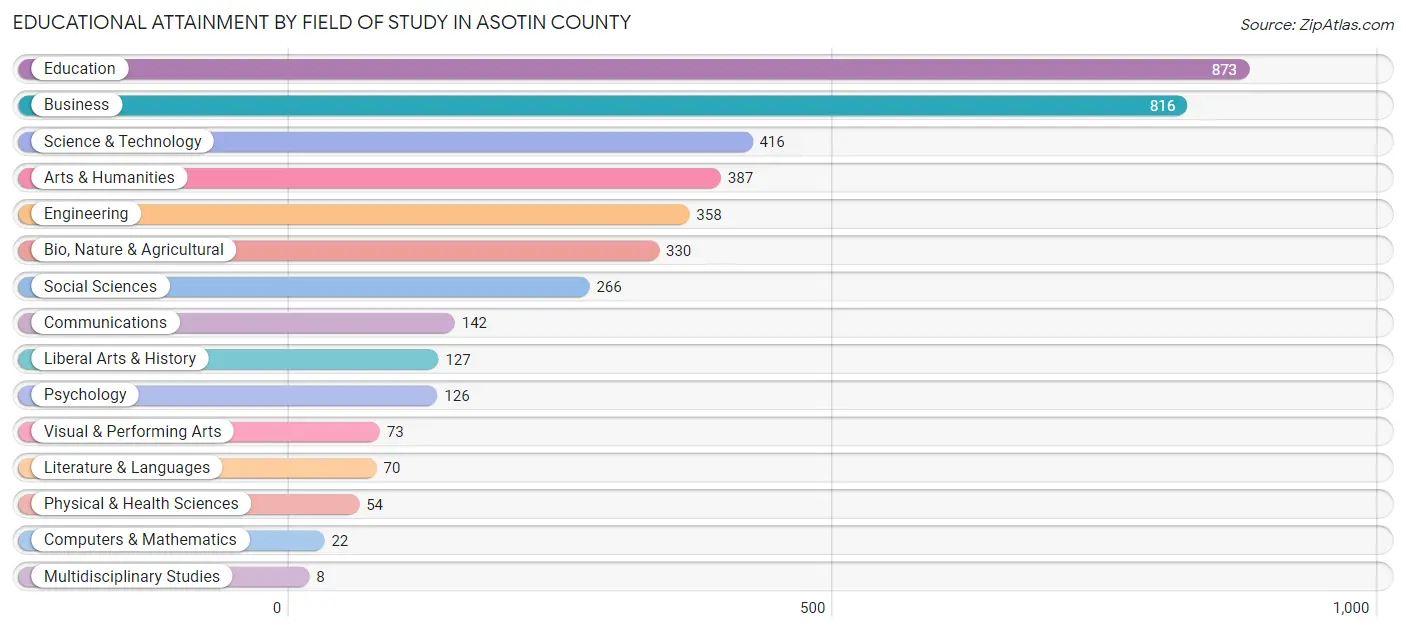Educational Attainment by Field of Study in Asotin County