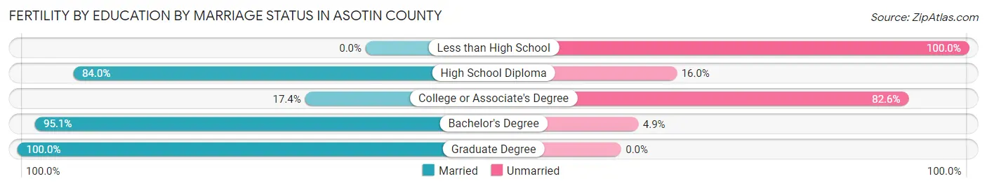 Female Fertility by Education by Marriage Status in Asotin County
