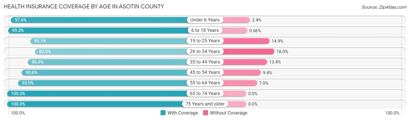 Health Insurance Coverage by Age in Asotin County