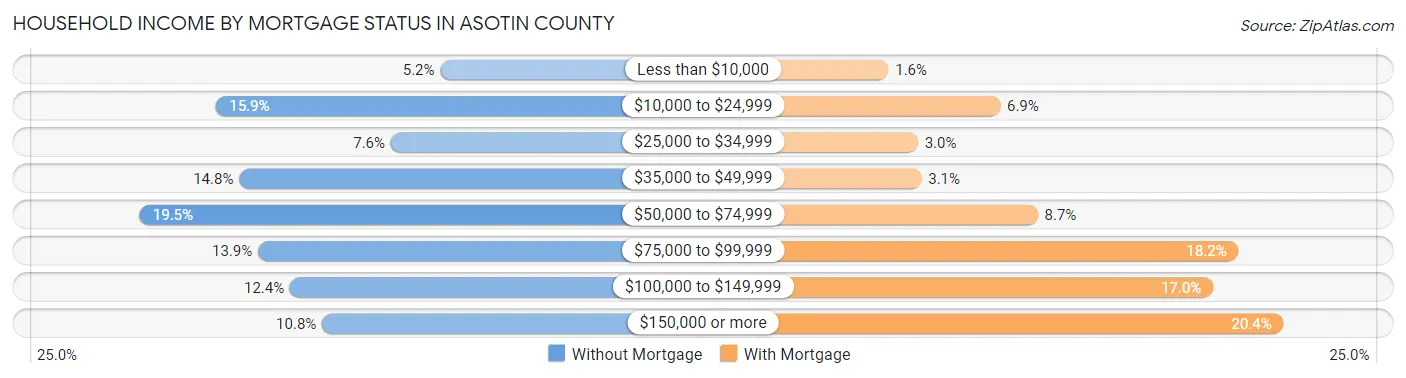 Household Income by Mortgage Status in Asotin County