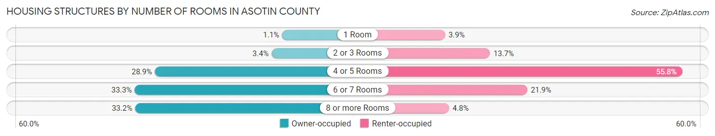 Housing Structures by Number of Rooms in Asotin County