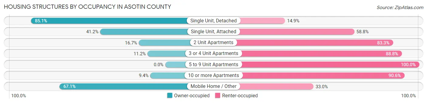 Housing Structures by Occupancy in Asotin County