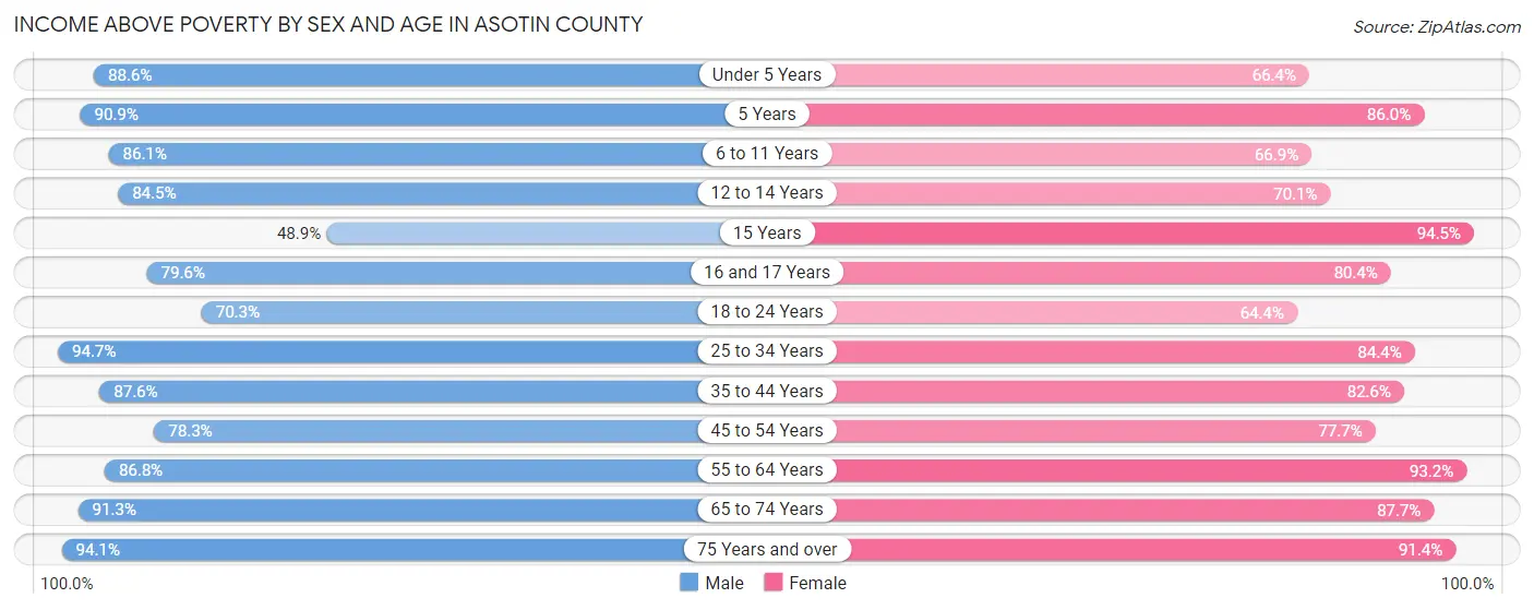 Income Above Poverty by Sex and Age in Asotin County