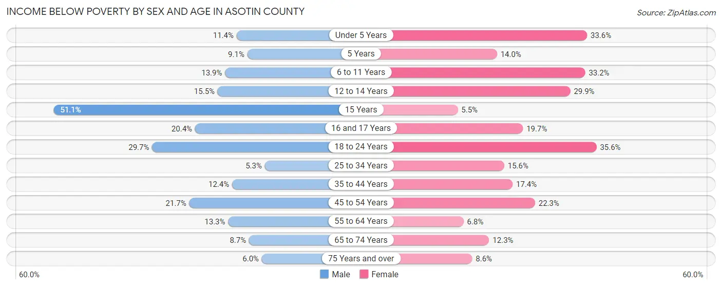 Income Below Poverty by Sex and Age in Asotin County