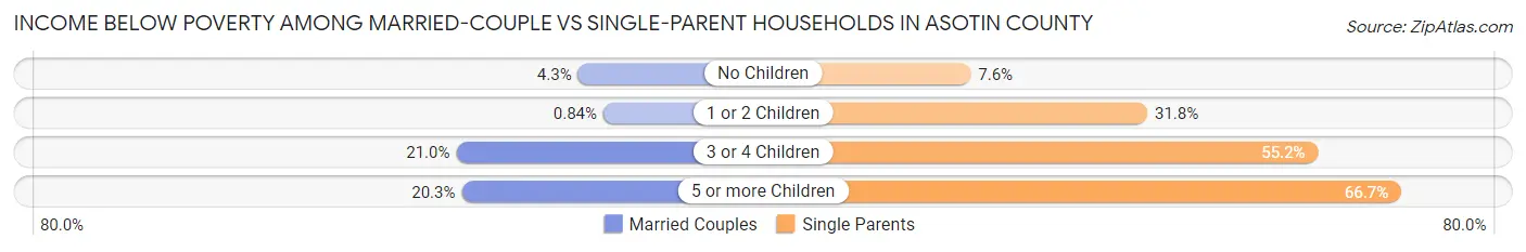 Income Below Poverty Among Married-Couple vs Single-Parent Households in Asotin County