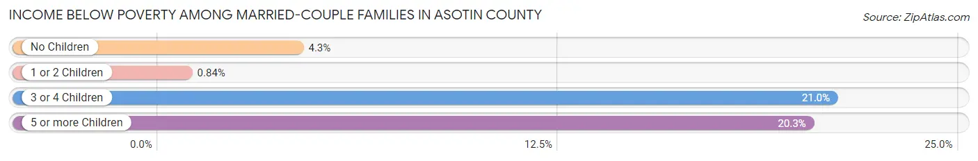 Income Below Poverty Among Married-Couple Families in Asotin County