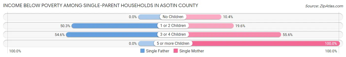 Income Below Poverty Among Single-Parent Households in Asotin County