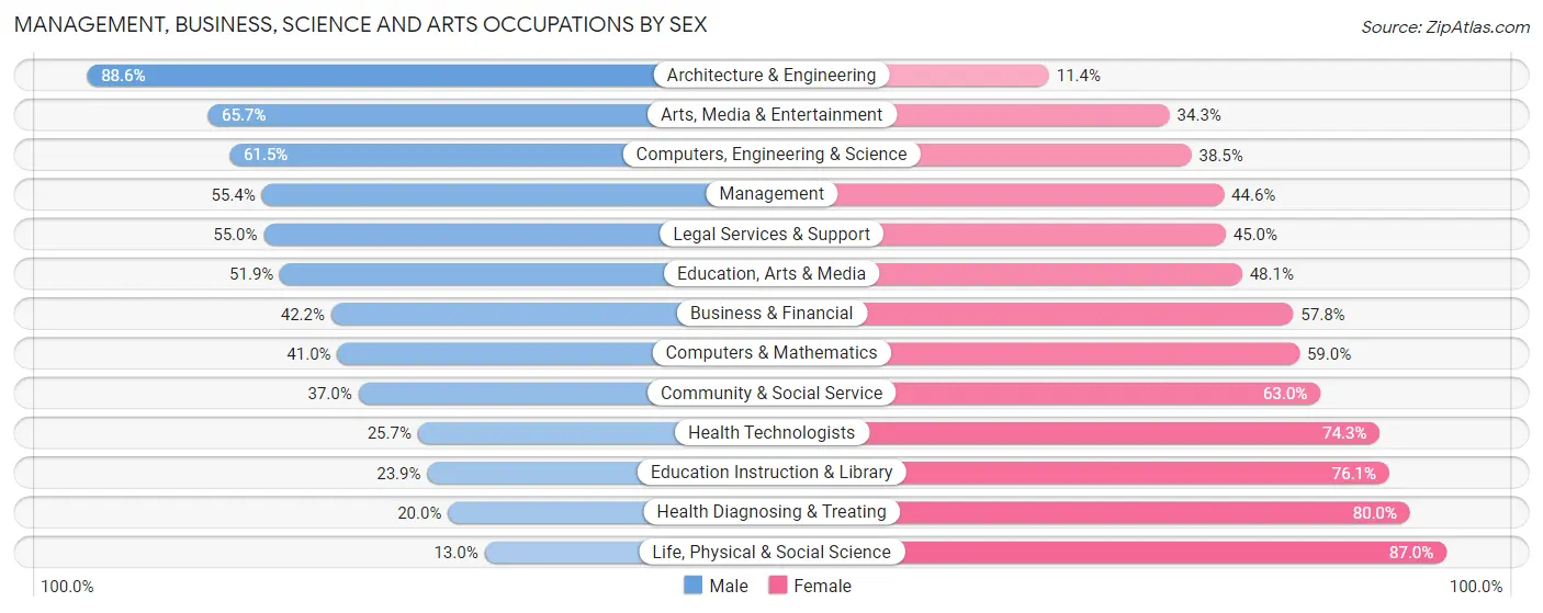 Management, Business, Science and Arts Occupations by Sex in Asotin County
