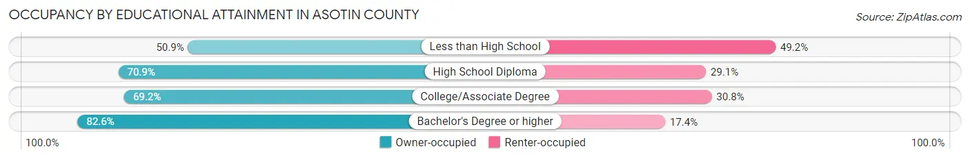 Occupancy by Educational Attainment in Asotin County