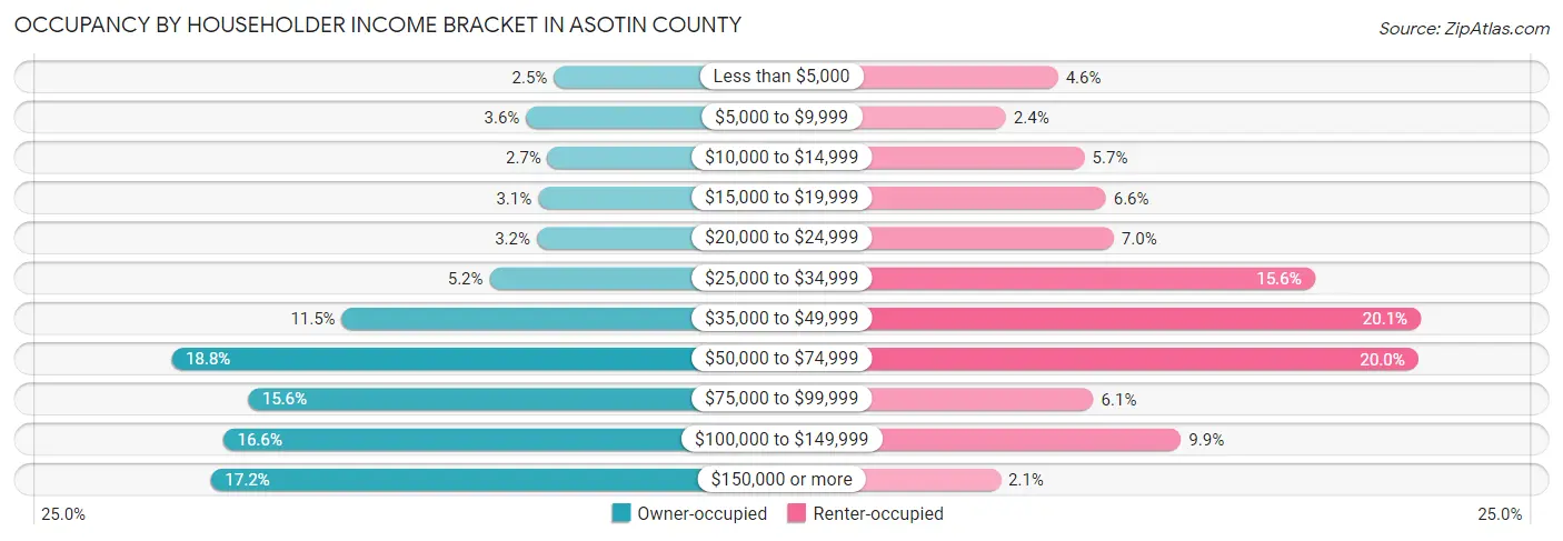 Occupancy by Householder Income Bracket in Asotin County