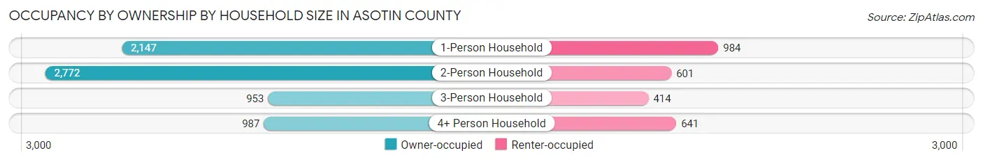 Occupancy by Ownership by Household Size in Asotin County