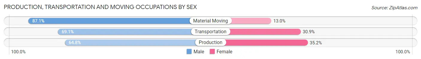 Production, Transportation and Moving Occupations by Sex in Asotin County