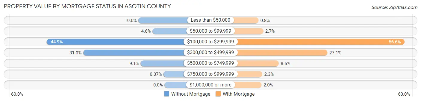 Property Value by Mortgage Status in Asotin County