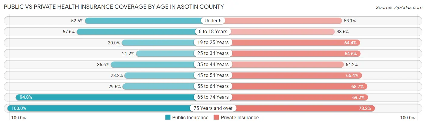 Public vs Private Health Insurance Coverage by Age in Asotin County