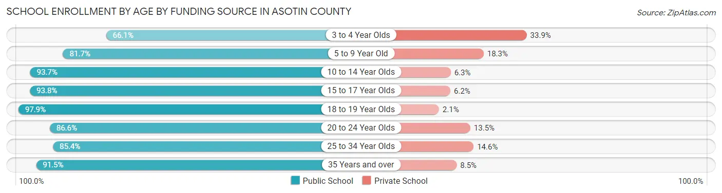 School Enrollment by Age by Funding Source in Asotin County