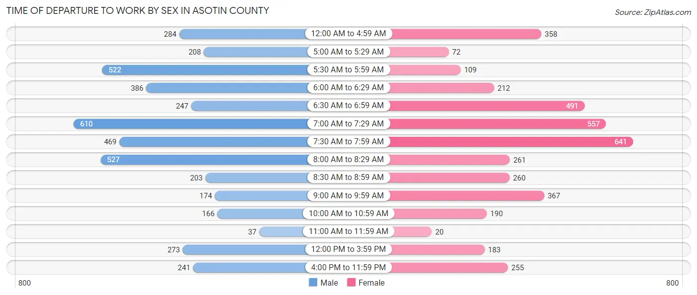 Time of Departure to Work by Sex in Asotin County