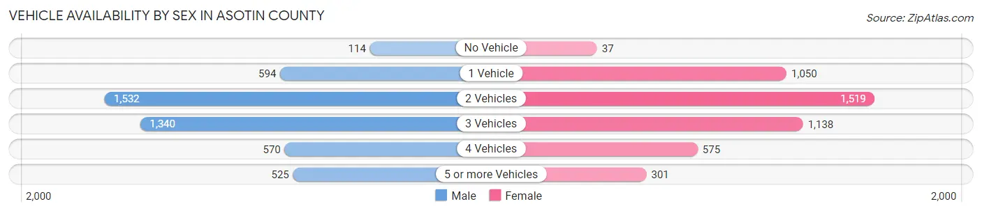 Vehicle Availability by Sex in Asotin County