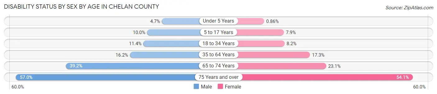 Disability Status by Sex by Age in Chelan County