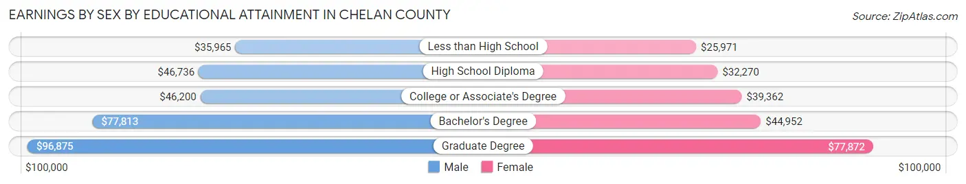 Earnings by Sex by Educational Attainment in Chelan County