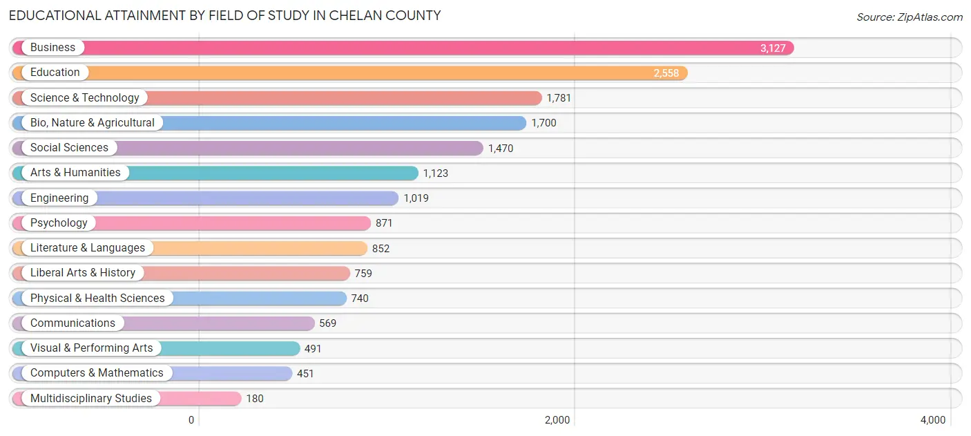 Educational Attainment by Field of Study in Chelan County