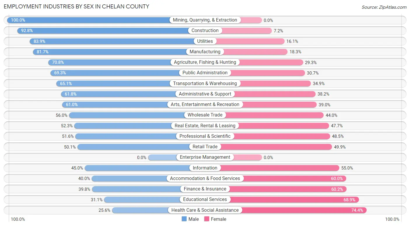 Employment Industries by Sex in Chelan County