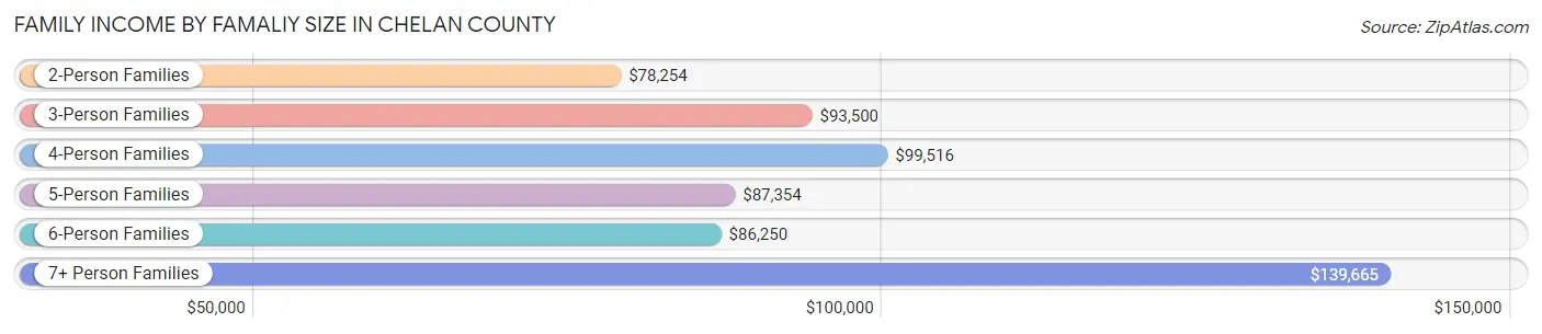 Family Income by Famaliy Size in Chelan County
