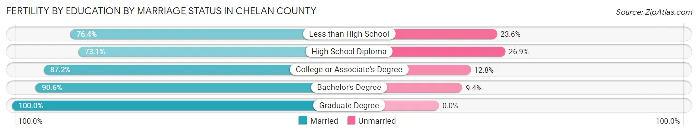 Female Fertility by Education by Marriage Status in Chelan County