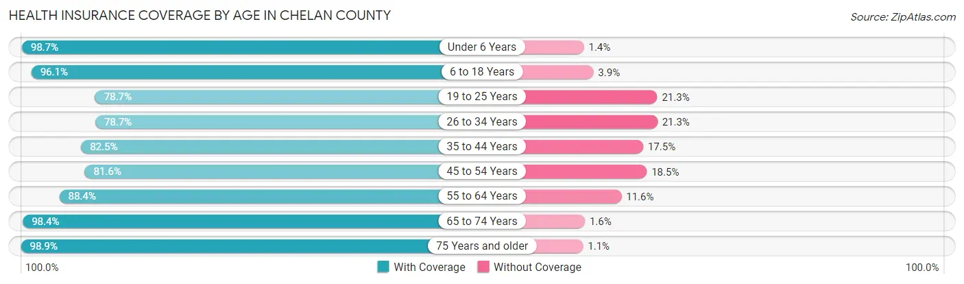 Health Insurance Coverage by Age in Chelan County