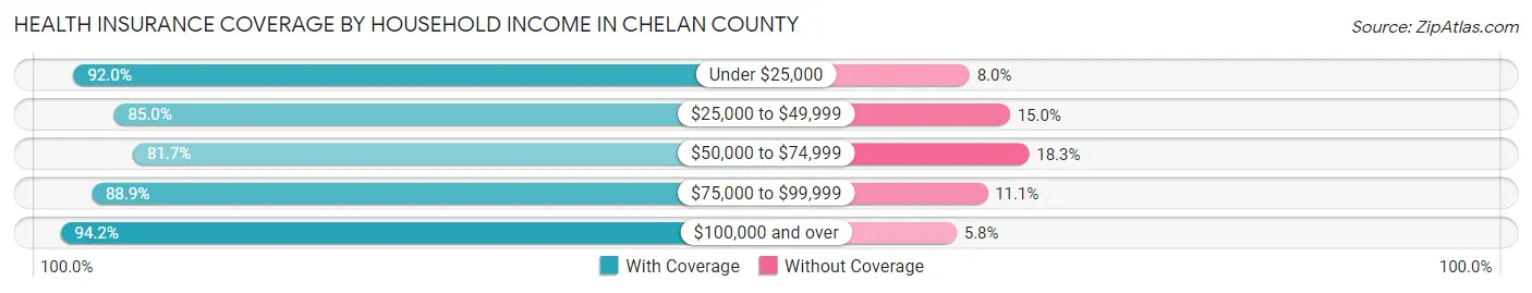 Health Insurance Coverage by Household Income in Chelan County