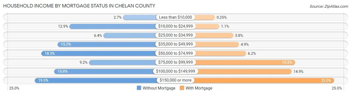 Household Income by Mortgage Status in Chelan County