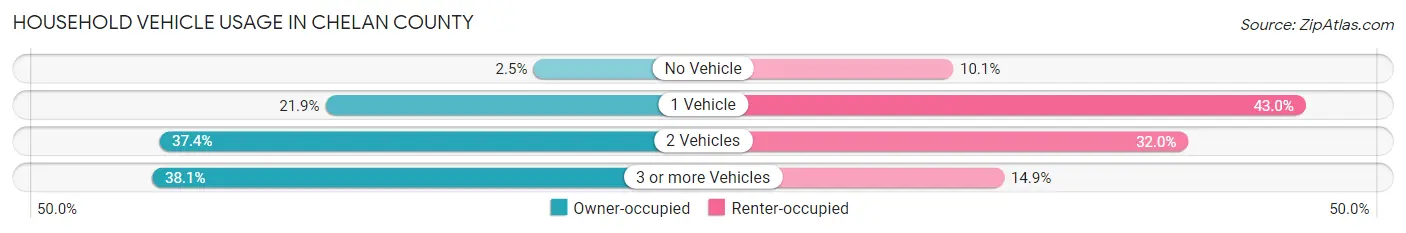 Household Vehicle Usage in Chelan County