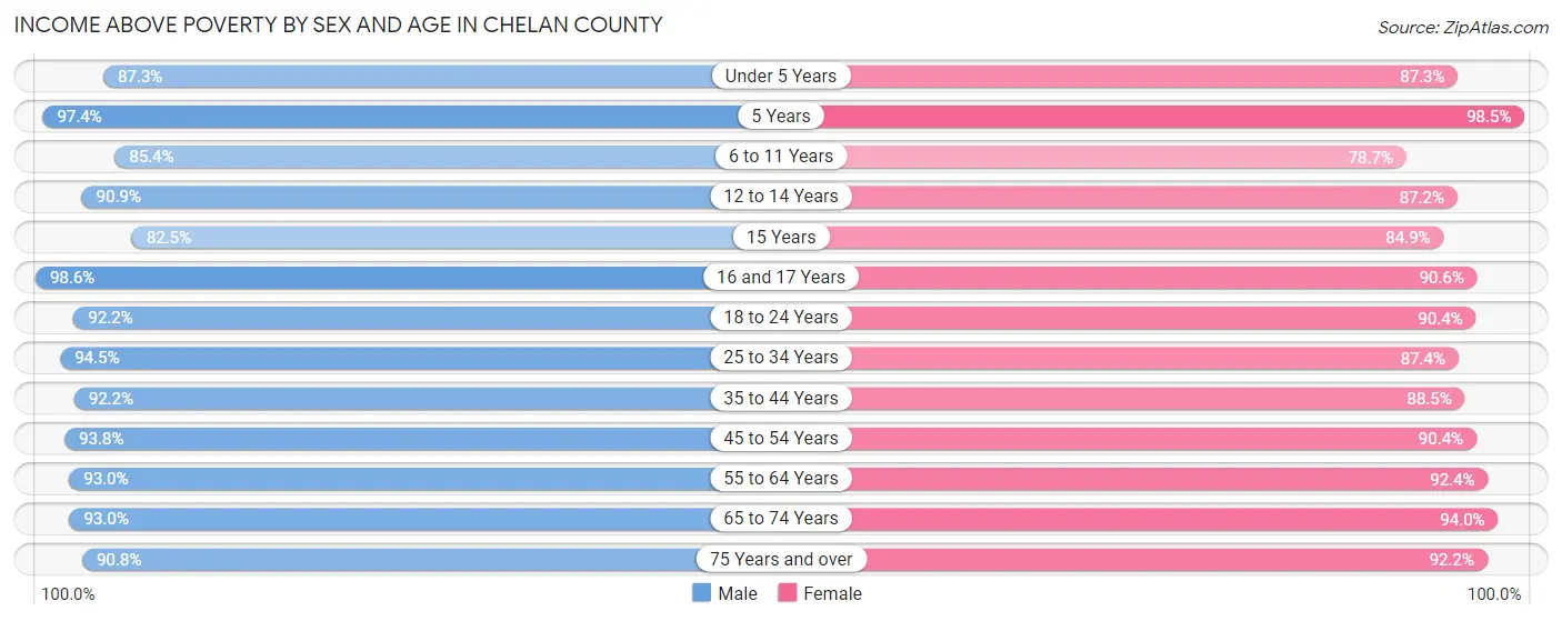 Income Above Poverty by Sex and Age in Chelan County