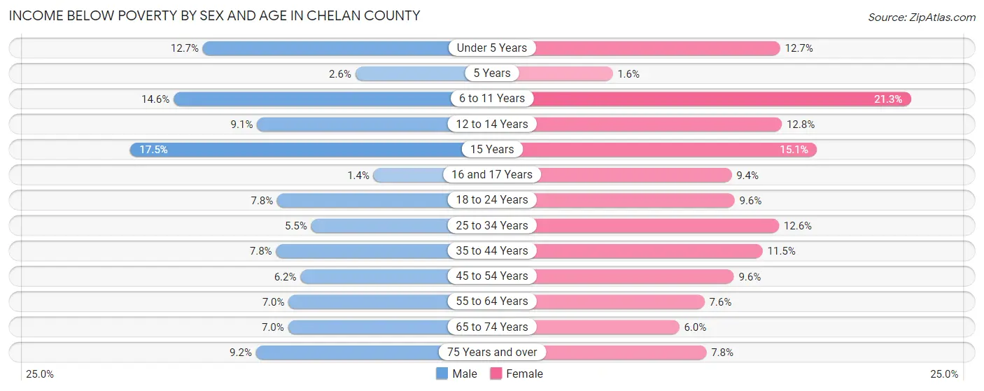 Income Below Poverty by Sex and Age in Chelan County