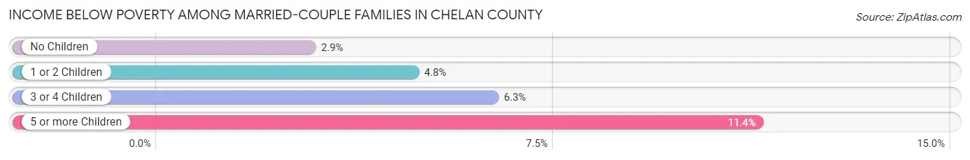 Income Below Poverty Among Married-Couple Families in Chelan County
