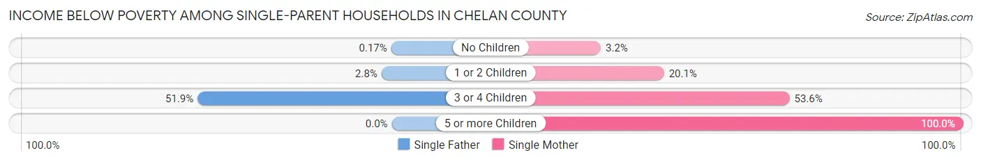 Income Below Poverty Among Single-Parent Households in Chelan County