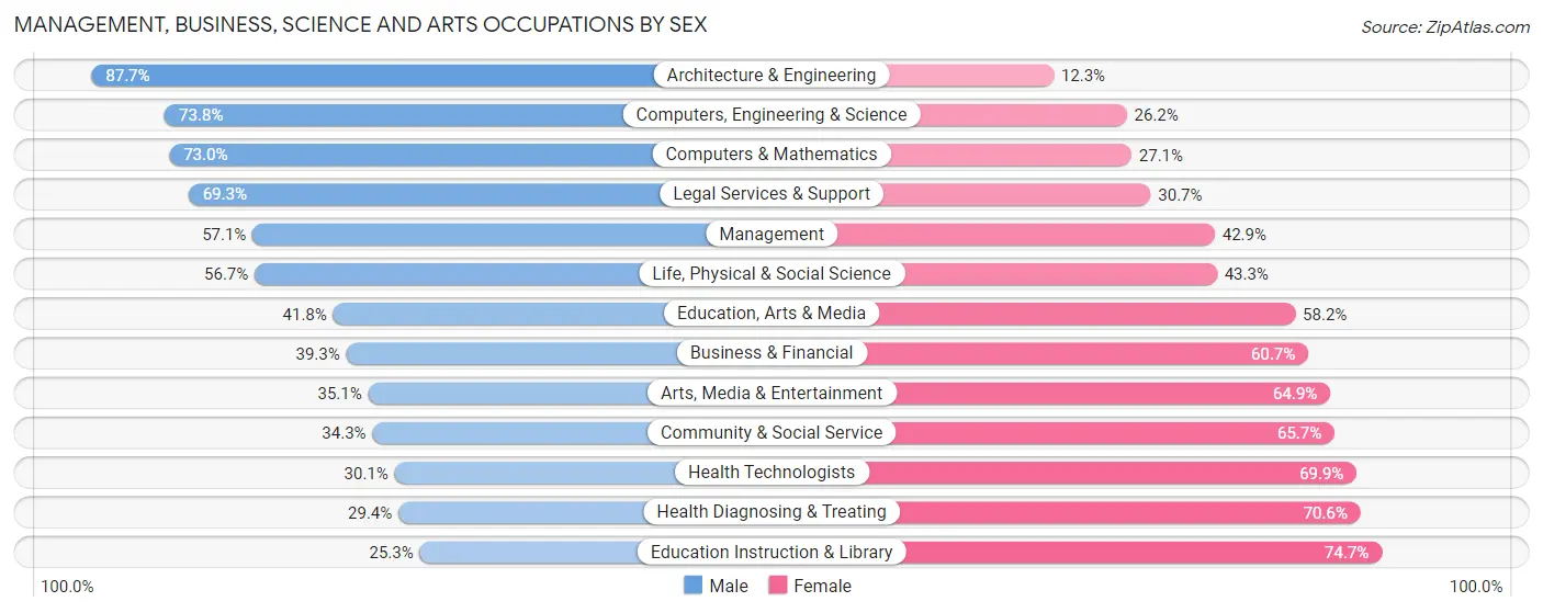 Management, Business, Science and Arts Occupations by Sex in Chelan County