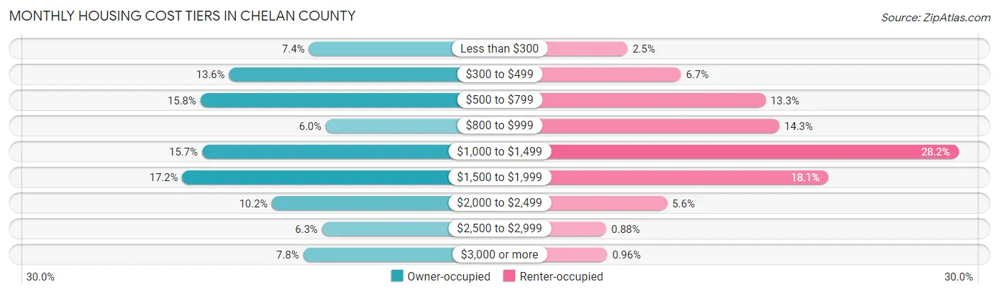 Monthly Housing Cost Tiers in Chelan County