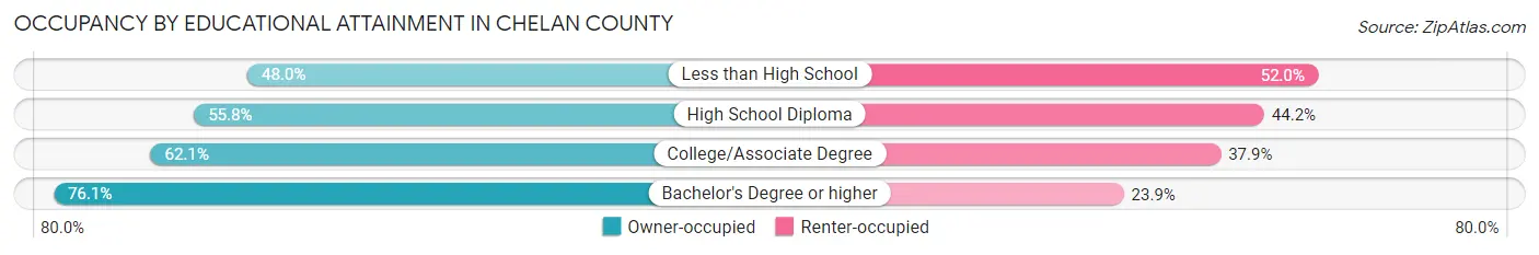 Occupancy by Educational Attainment in Chelan County